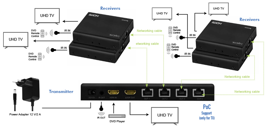 Amplificateurs, HDMI