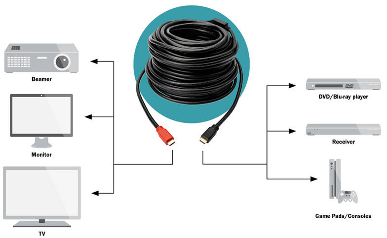 HDMI: Câbles & adaptateurs