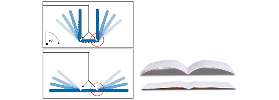 Mécanisme de dos "OpenFlex", vue du cahier sans et avec le dos "OpenFlex"