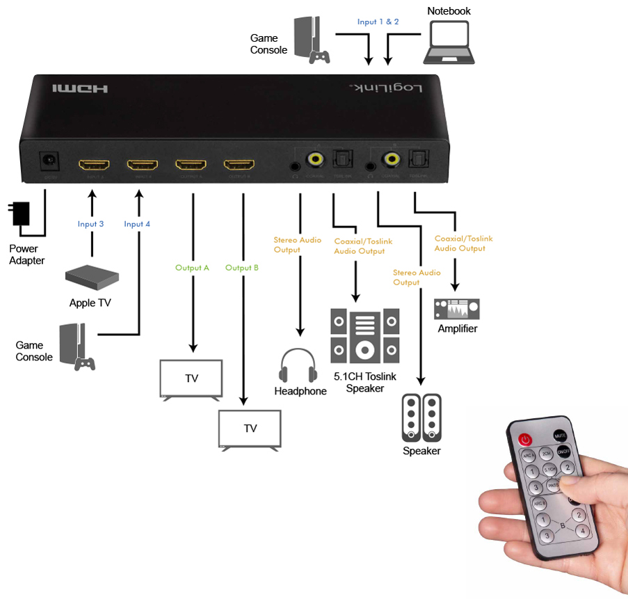 Commutateurs, HDMI