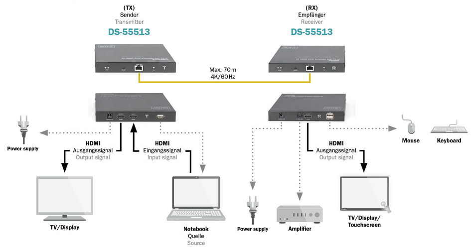 HDMI: Ampli, répartiteurs & commutateurs